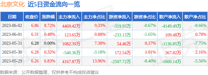 异动快报：北京文化（000802）6月5日10点0分触及涨停板