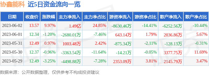 异动快报：协鑫能科（002015）6月5日10点0分触及涨停板