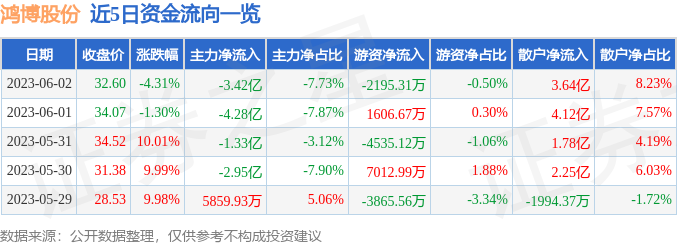 异动快报：鸿博股份（002229）6月5日9点44分触及涨停板