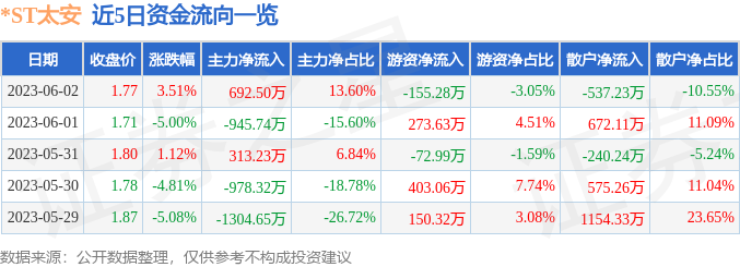 异动快报：*ST太安（002433）6月5日10点38分触及涨停板