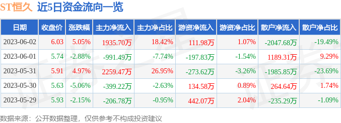 异动快报：ST恒久（002808）6月5日13点0分触及涨停板