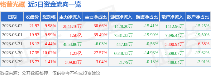 异动快报：铭普光磁（002902）6月5日9点40分触及涨停板