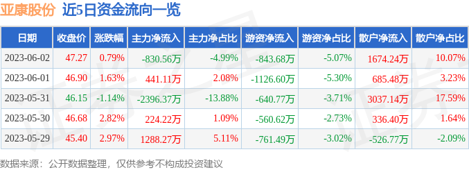 异动快报：亚康股份（301085）6月5日9点46分触及涨停板