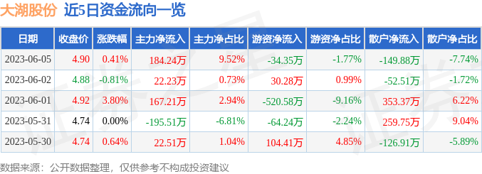 异动快报：大湖股份（600257）6月6日14点29分触及涨停板