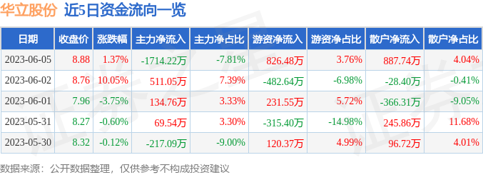 异动快报：华立股份（603038）6月6日14点53分触及涨停板