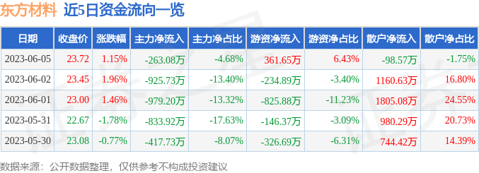 异动快报：东方材料（603110）6月6日10点35分触及涨停板