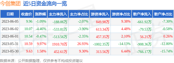 异动快报：今创集团（603680）6月6日9点34分触及涨停板