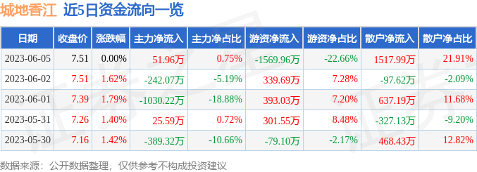 异动快报：城地香江（603887）6月6日10点33分触及涨停板