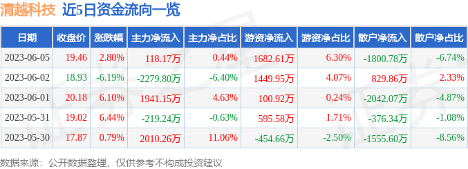 异动快报：清越科技（688496）6月6日13点27分触及跌停板