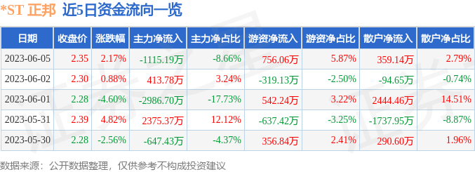 异动快报：*ST正邦（002157）6月6日11点5分触及涨停板