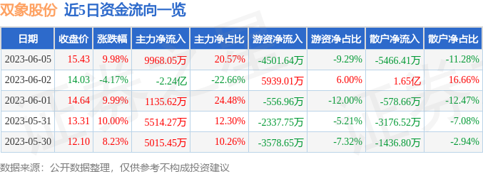 异动快报：双象股份（002395）6月6日13点15分触及跌停板