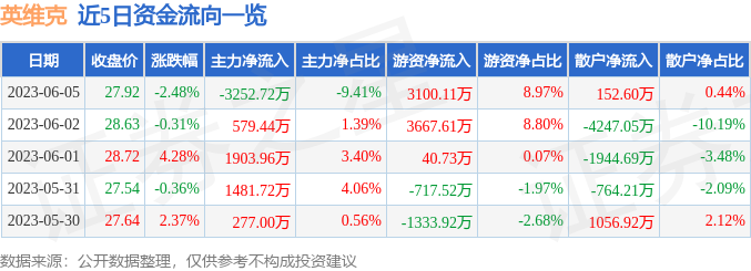 异动快报：英维克（002837）6月6日9点30分触及涨停板