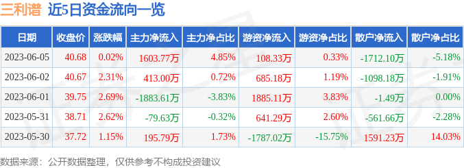 异动快报：三利谱（002876）6月6日9点43分触及跌停板