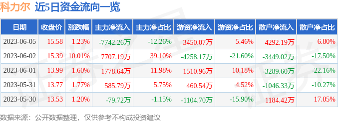 异动快报：科力尔（002892）6月6日13点50分触及涨停板