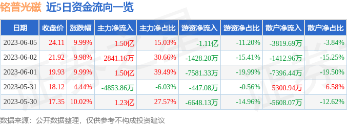 异动快报：铭普光磁（002902）6月6日9点30分触及涨停板