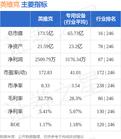 异动快报：英维克（002837）6月6日9点30分触及涨停板