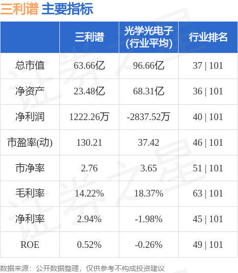 异动快报：三利谱（002876）6月6日9点43分触及跌停板