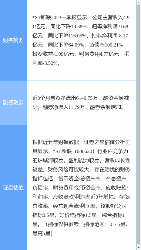 异动快报：*ST新联（000620）6月7日9点25分触及涨停板