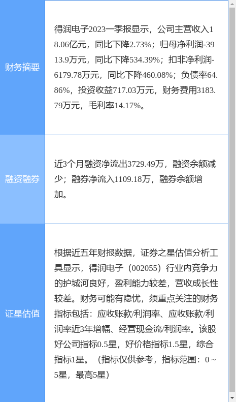 异动快报：得润电子（002055）6月7日9点25分触及涨停板