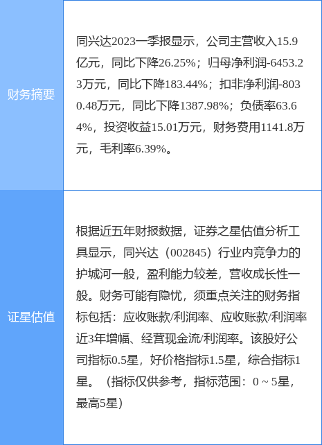 异动快报：同兴达（002845）6月7日9点46分触及涨停板