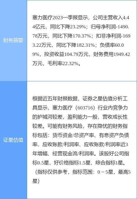 异动快报：塞力医疗（603716）6月7日10点22分触及涨停板