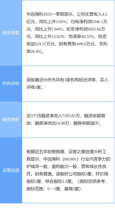 异动快报：中远海科（002401）6月7日10点38分触及涨停板