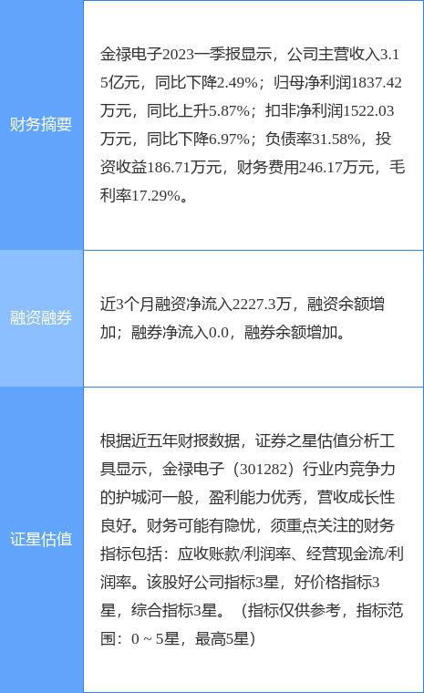 异动快报：金禄电子（301282）6月7日13点23分触及涨停板