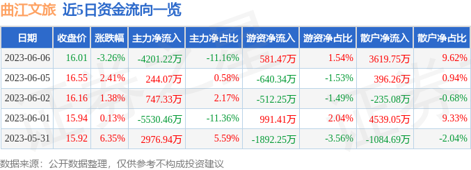 异动快报：曲江文旅（600706）6月7日13点20分触及涨停板