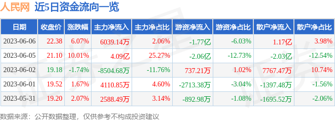 异动快报：人民网（603000）6月7日13点28分触及涨停板