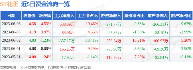 异动快报：ST花王（603007）6月7日11点4分触及涨停板