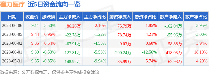 异动快报：塞力医疗（603716）6月7日10点22分触及涨停板