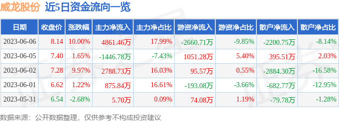 异动快报：威龙股份（603779）6月7日9点55分触及涨停板