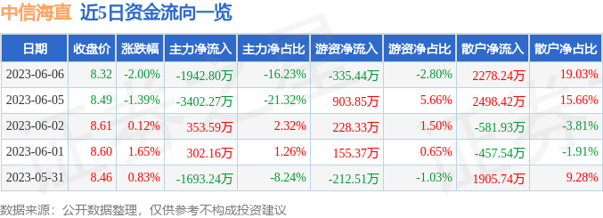 异动快报：中信海直（000099）6月7日10点40分触及涨停板