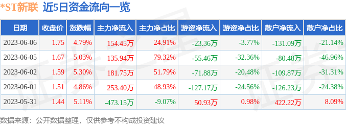 异动快报：*ST新联（000620）6月7日9点25分触及涨停板