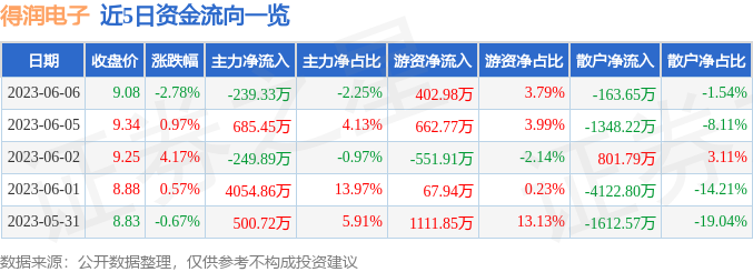 异动快报：得润电子（002055）6月7日9点25分触及涨停板