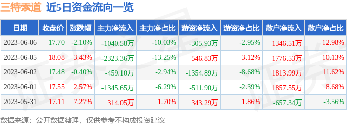 异动快报：三特索道（002159）6月7日9点53分触及涨停板