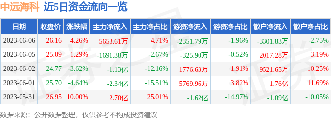 异动快报：中远海科（002401）6月7日10点38分触及涨停板