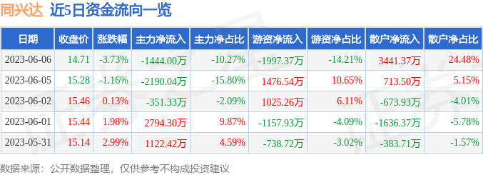 异动快报：同兴达（002845）6月7日9点46分触及涨停板