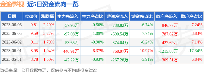 异动快报：金逸影视（002905）6月7日9点56分触及涨停板