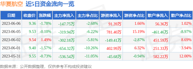 异动快报：华夏航空（002928）6月7日10点0分触及跌停板