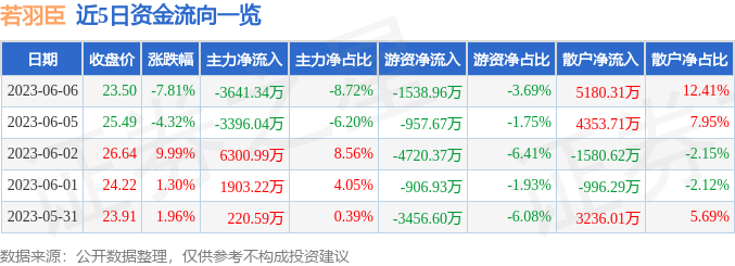 异动快报：若羽臣（003010）6月7日9点34分触及涨停板