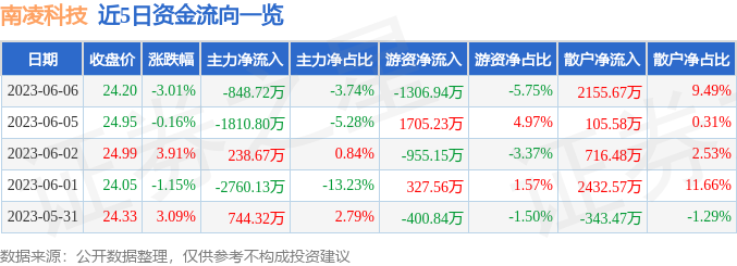 异动快报：南凌科技（300921）6月7日9点48分触及涨停板