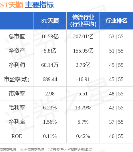 异动快报：ST天顺（002800）6月7日10点57分触及涨停板