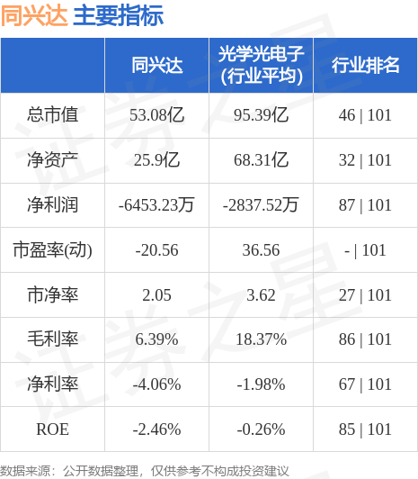 异动快报：同兴达（002845）6月7日9点46分触及涨停板