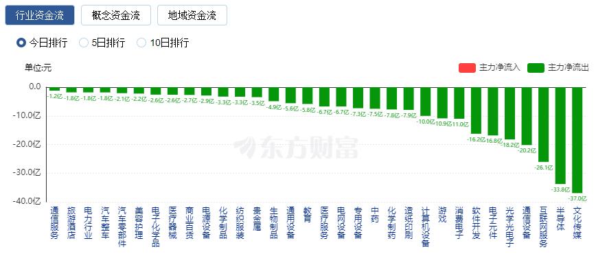 A股三大指数涨跌不一：创业板指创近三年新低 TMT赛道领跌