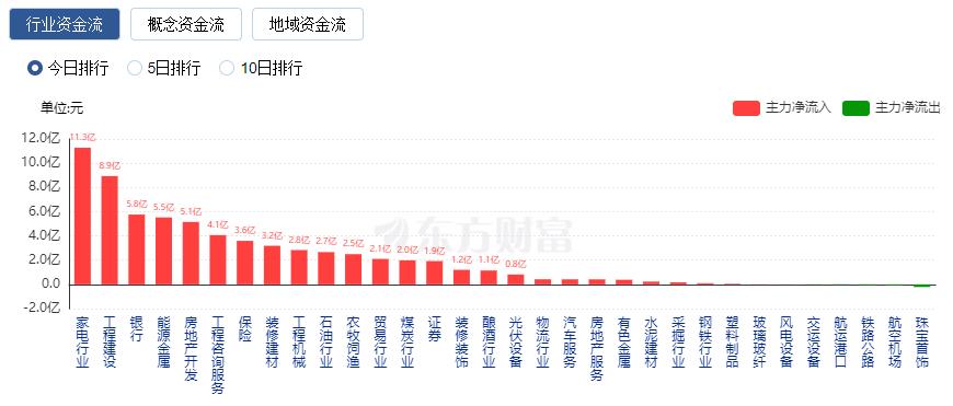 A股三大指数涨跌不一：创业板指创近三年新低 TMT赛道领跌