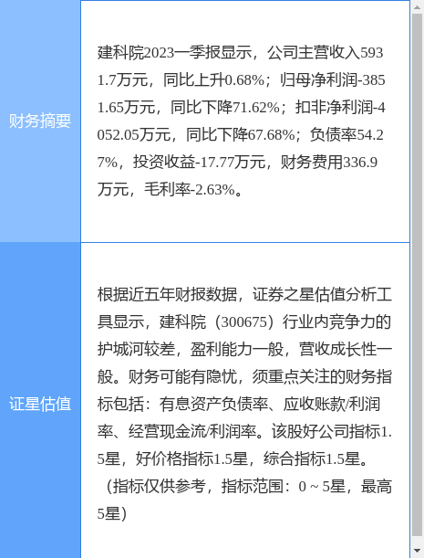 异动快报：建科院（300675）6月8日10点43分触及涨停板