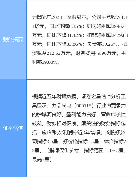 异动快报：XD力鼎光（605118）6月8日11点10分触及跌停板