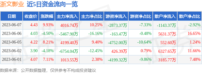 异动快报：浙文影业（601599）6月8日10点34分触及跌停板