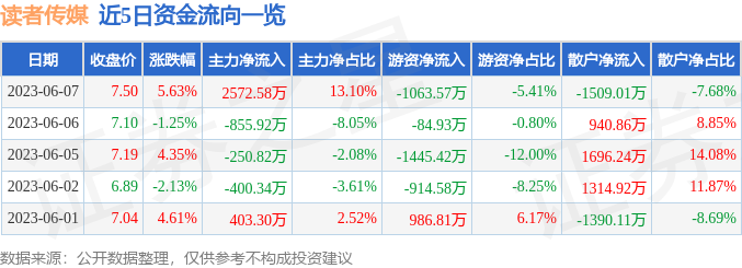 异动快报：读者传媒（603999）6月8日13点52分触及涨停板